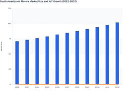 Safety and Efficiency Requirements to Drive Growth in the South America Air Motors Market