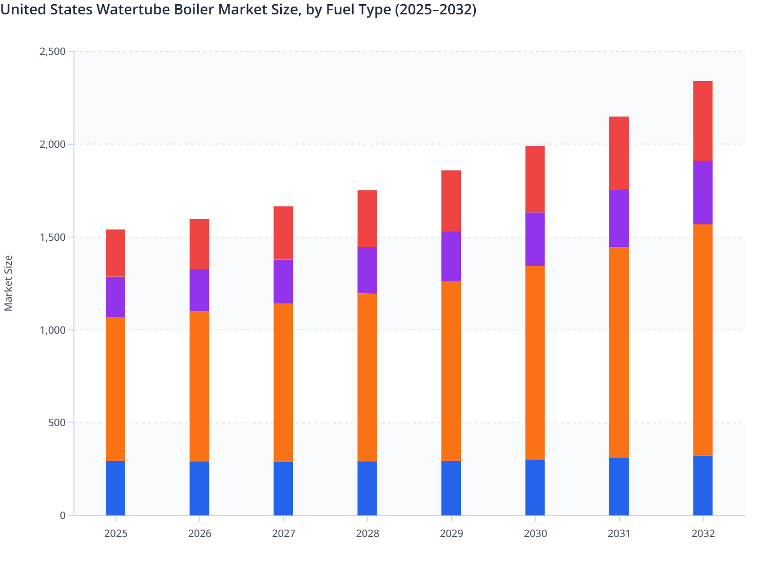 United States Watertube Boiler Market Size, by Fuel Type (2025–2032)