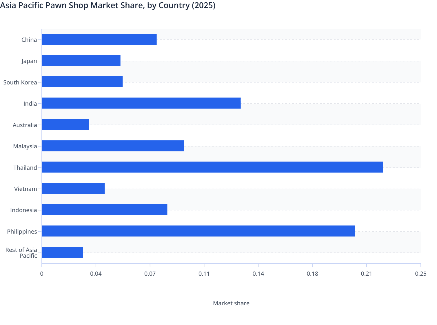 Asia Pacific Pawn Shop Market Share, by Country (2025)