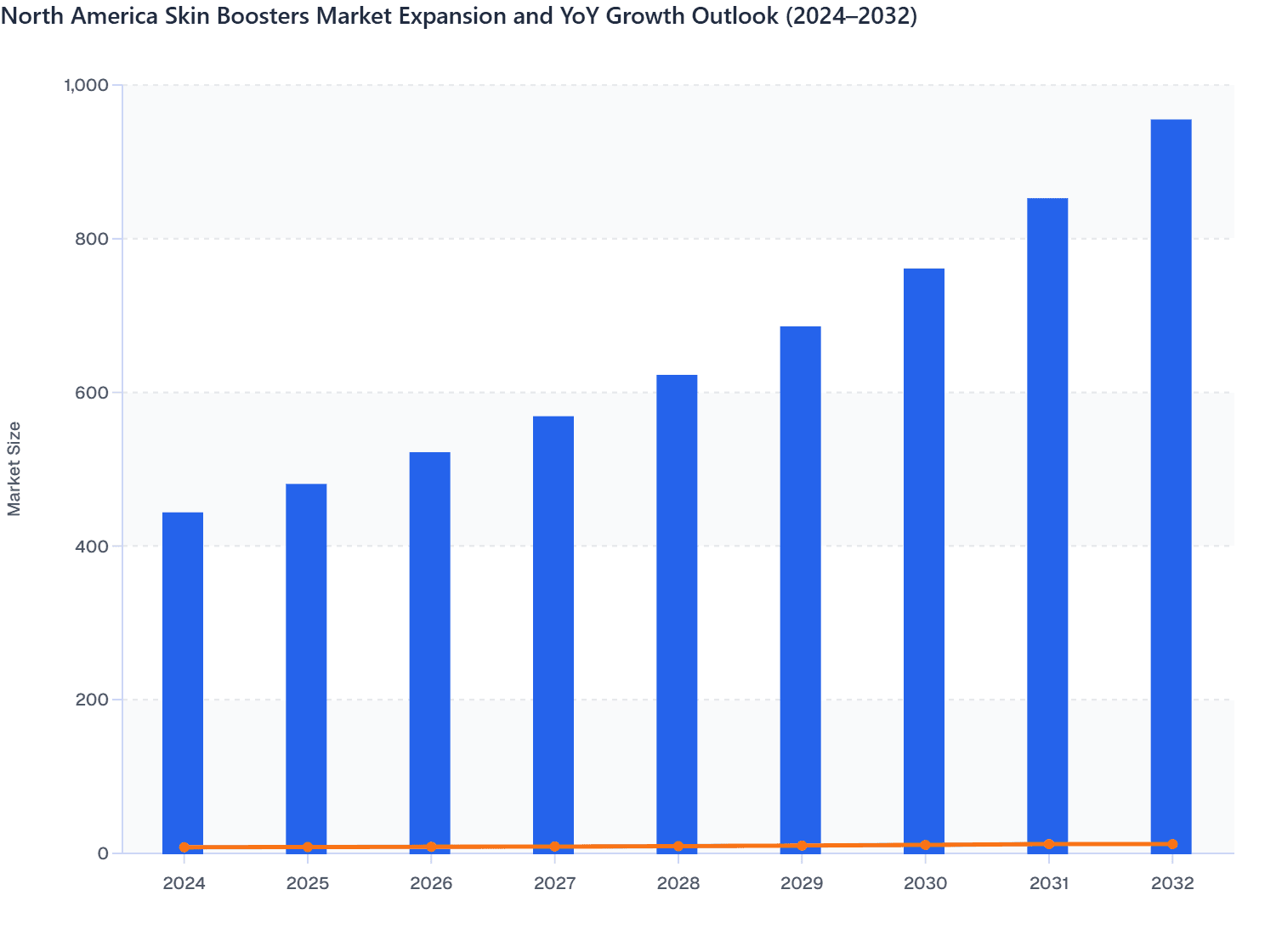 North America Skin Boosters Market Size and YoY Growth Outlook (2024–2032)