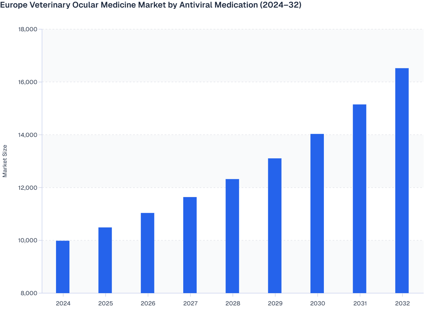 Europe Veterinary Ocular Medicine Market by Antiviral Medication (2024–32)