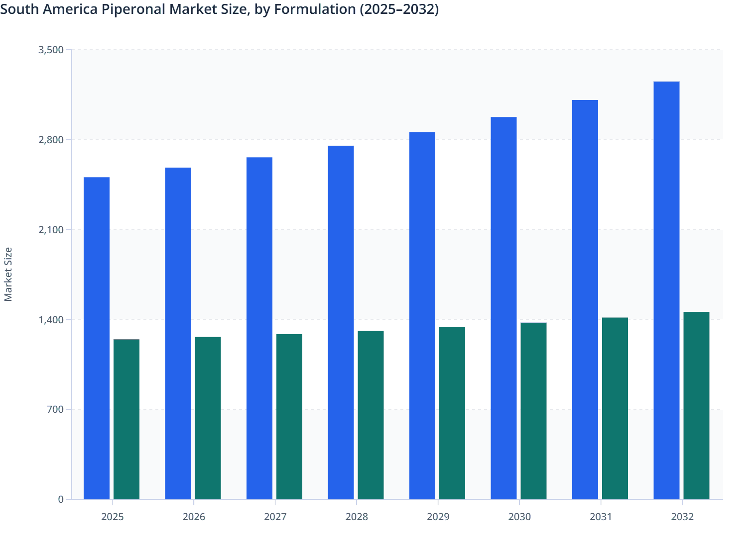 South America Piperonal Market Size, by Formulation (2025–2032)