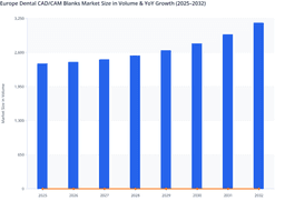 Europe Dental CAD/CAM Blanks Market to Gain Momentum by Advanced Digital Workflow Integration