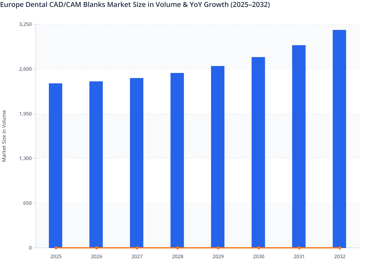 Europe Dental CAD/CAM Blanks Market Size in Volume & YoY Growth (2025–2032)