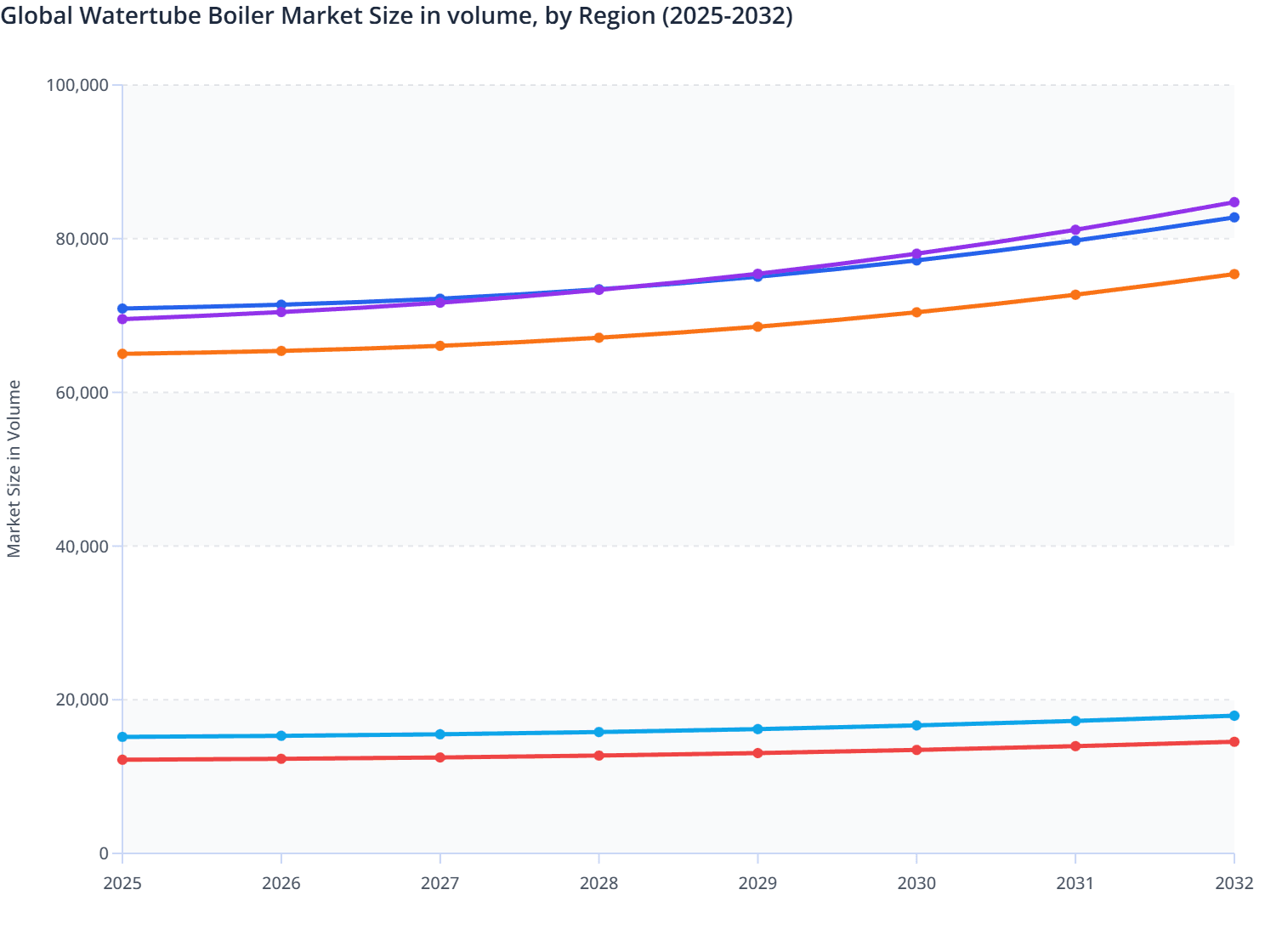 Global Watertube Boiler Market Size in volume, by Region (2025-2032)