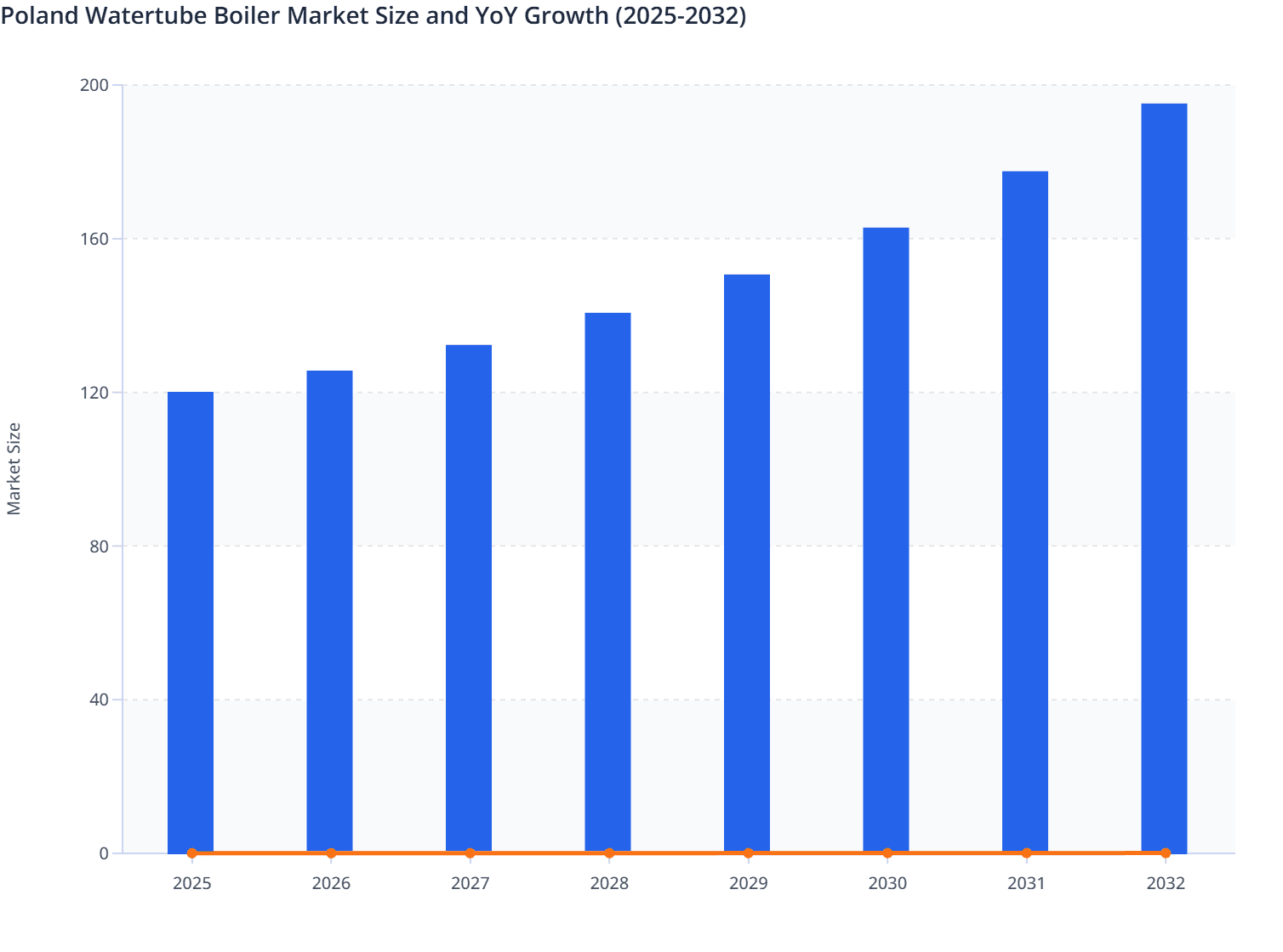 Poland Watertube Boiler Market Size and YoY Growth (2025-2032)
