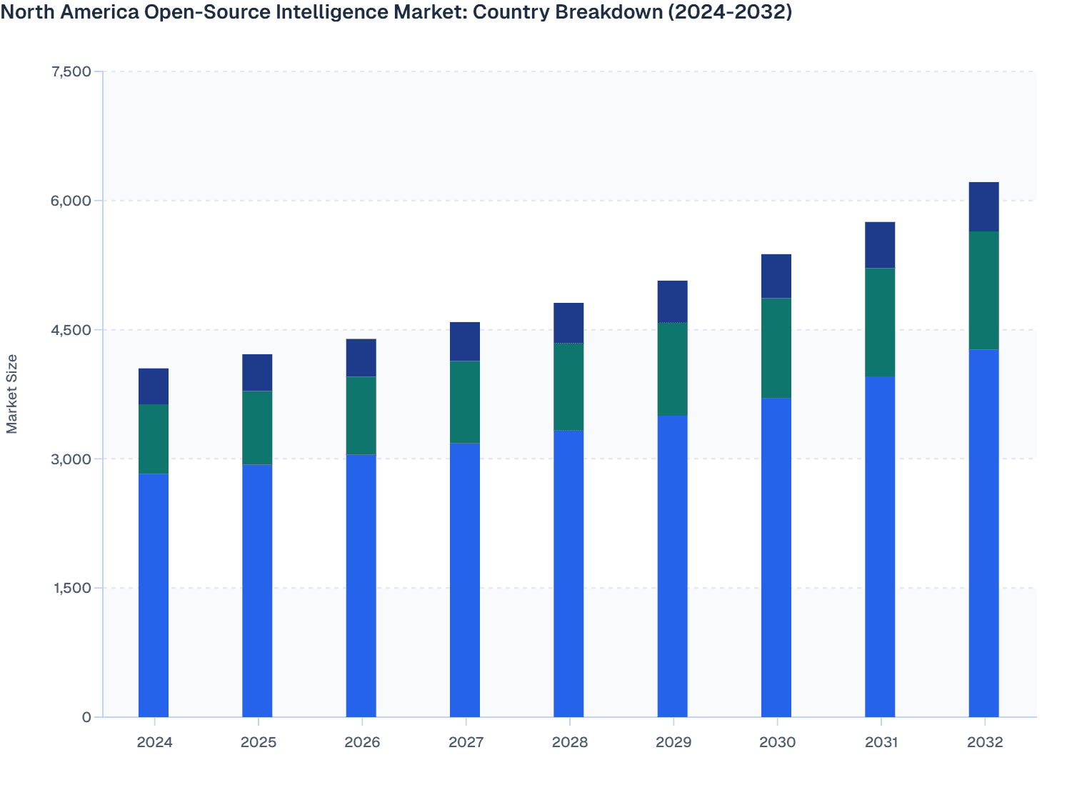 North America Open-Source Intelligence Market: Country Breakdown (2024-2032)