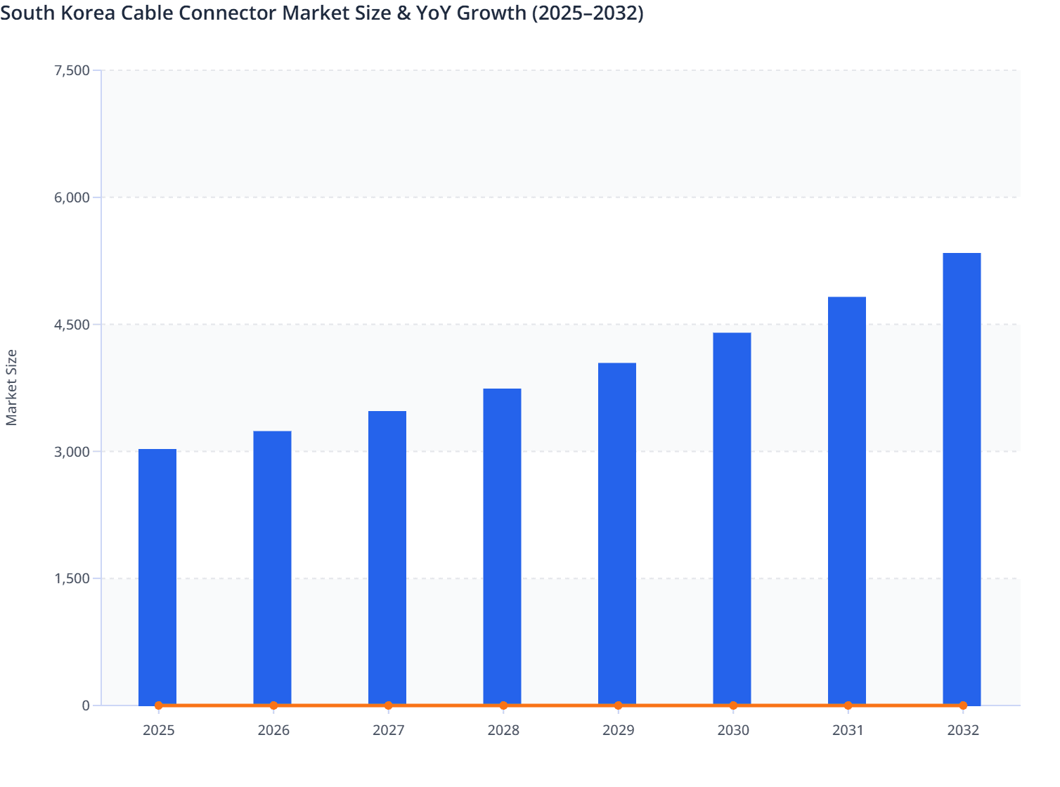 South Korea Cable Connector Market Size & YoY Growth (2025–2032)