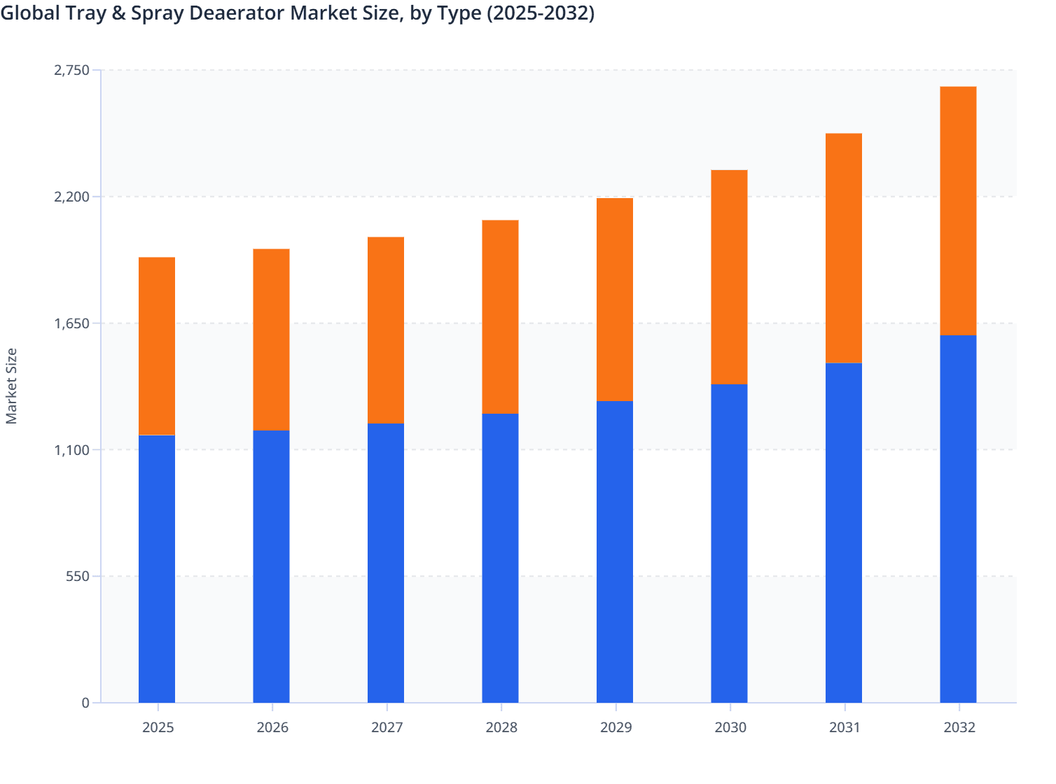 Global Tray & Spray Deaerator Market Size, by Type (2025-2032)