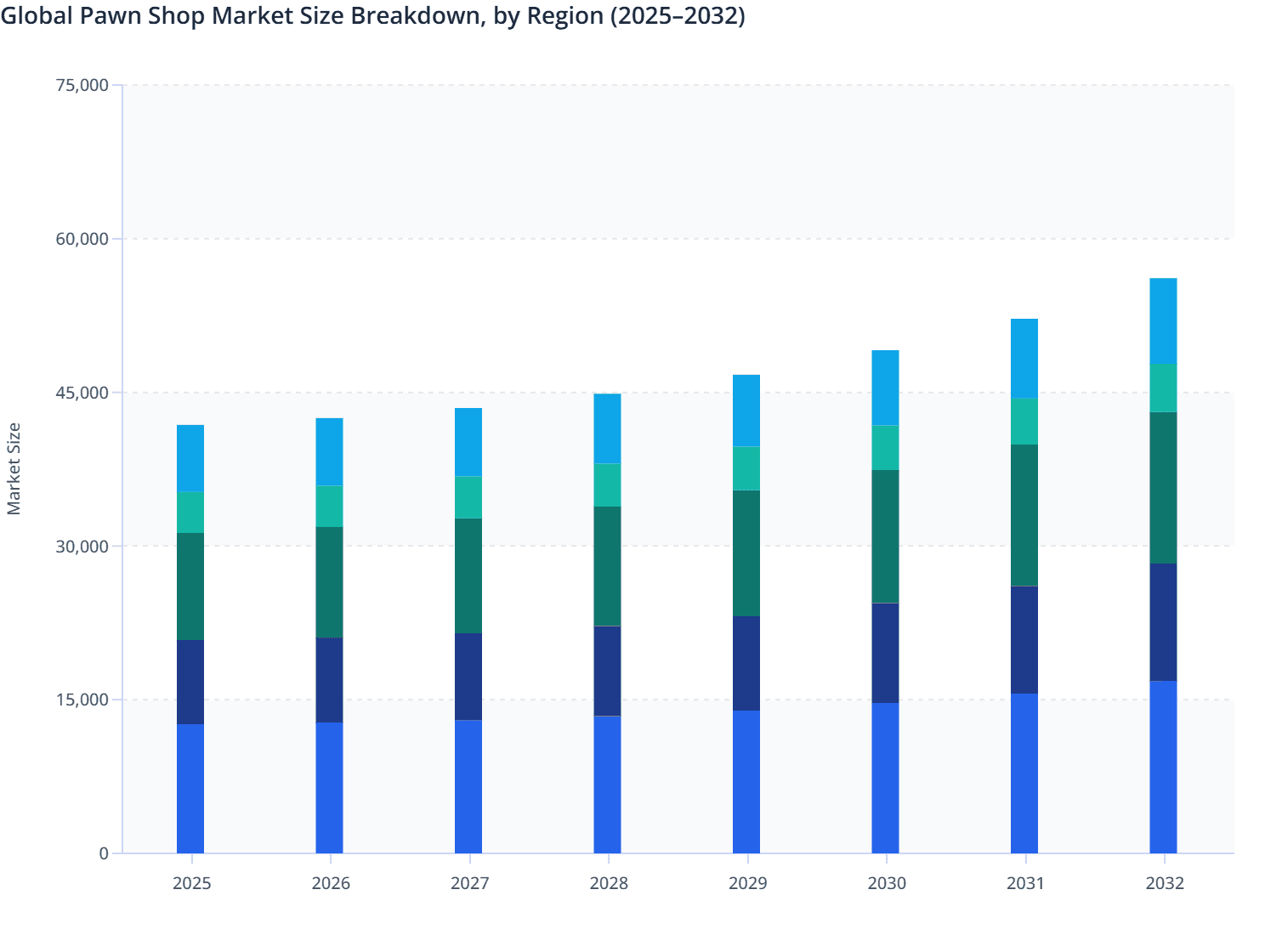 Global Pawn Shop Market Size Breakdown, by Region (2025–2032)