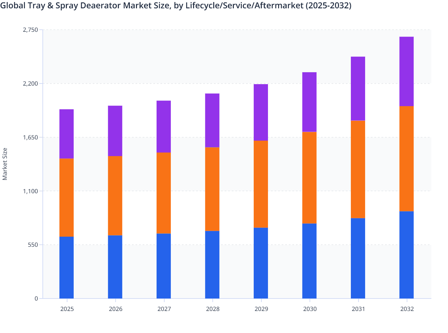 Global Tray & Spray Deaerator Market Size, by Lifecycle/Service/Aftermarket (2025-2032)