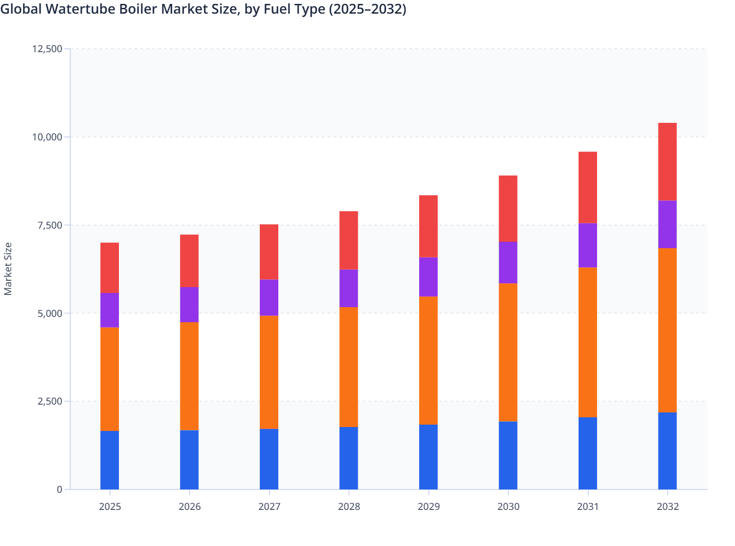 Global Watertube Boiler Market Size, by Fuel Type (2025–2032)