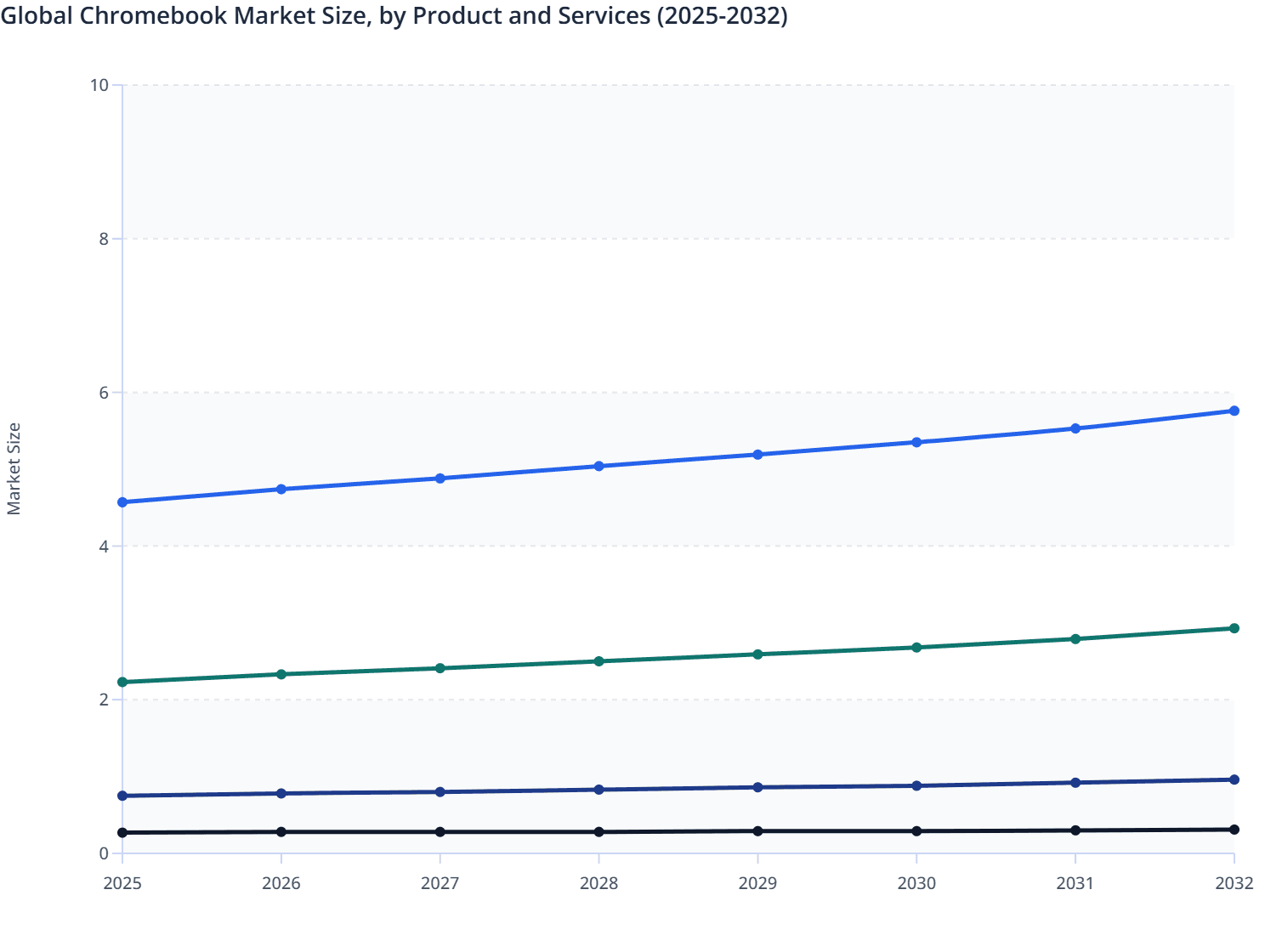 Global Chromebook Market Size, by Product and Services (2025-2032)