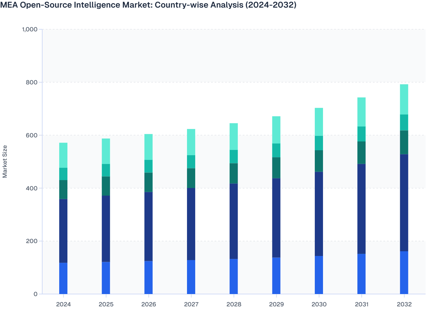 MEA Open-Source Intelligence Market: Country-wise Analysis (2024-2032)