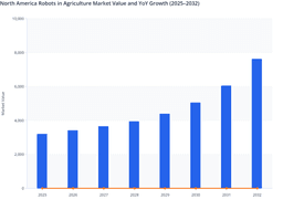 North America Robots in Agriculture Market Outlook: AI-Enabled and Precision Farming