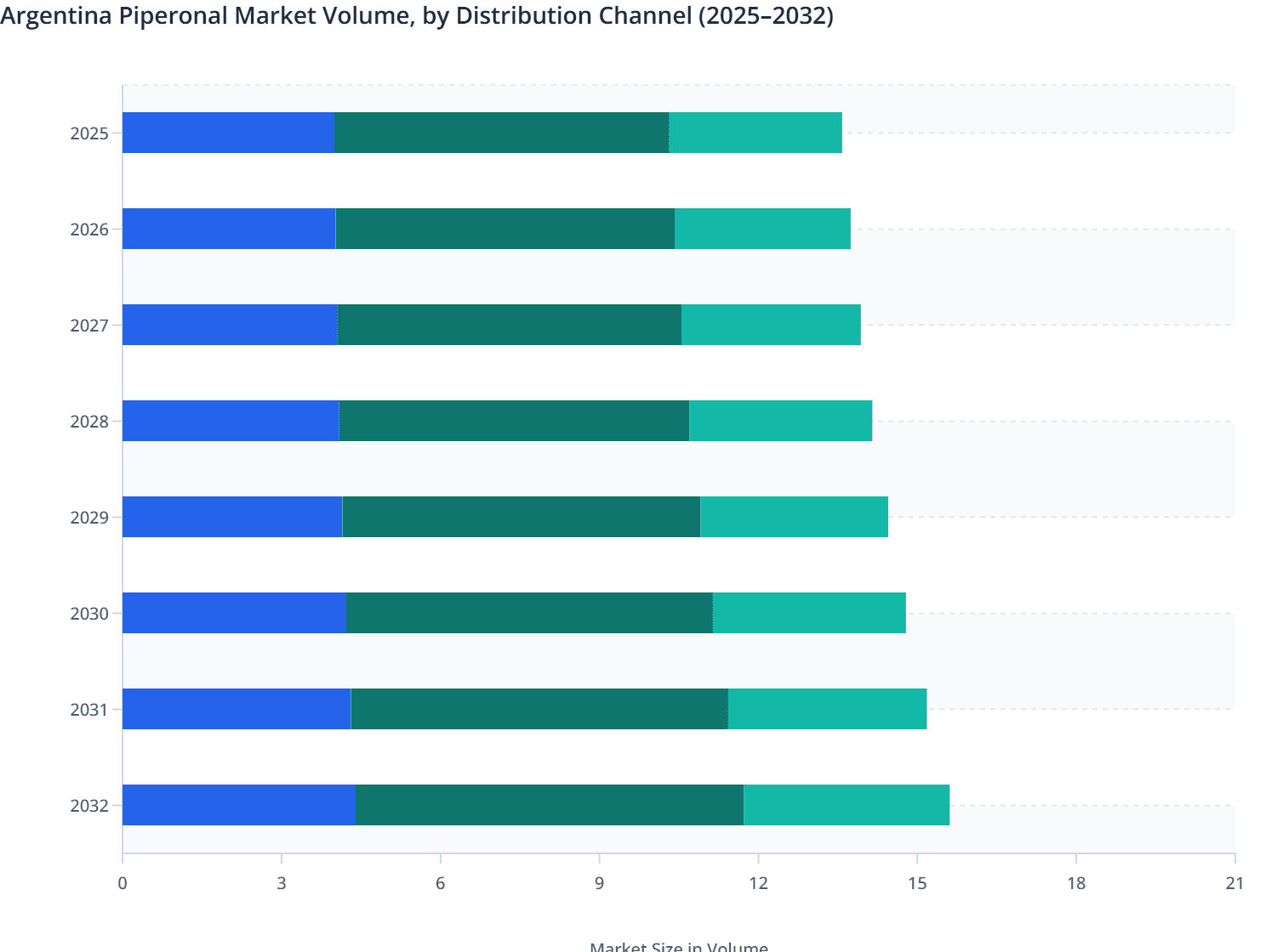 Argentina Piperonal Market Volume, by Distribution Channel (2025–2032)
