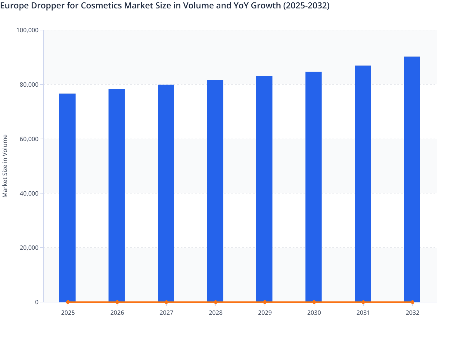 Europe Dropper for Cosmetics Market Size in Volume and YoY Growth (2025-2032)