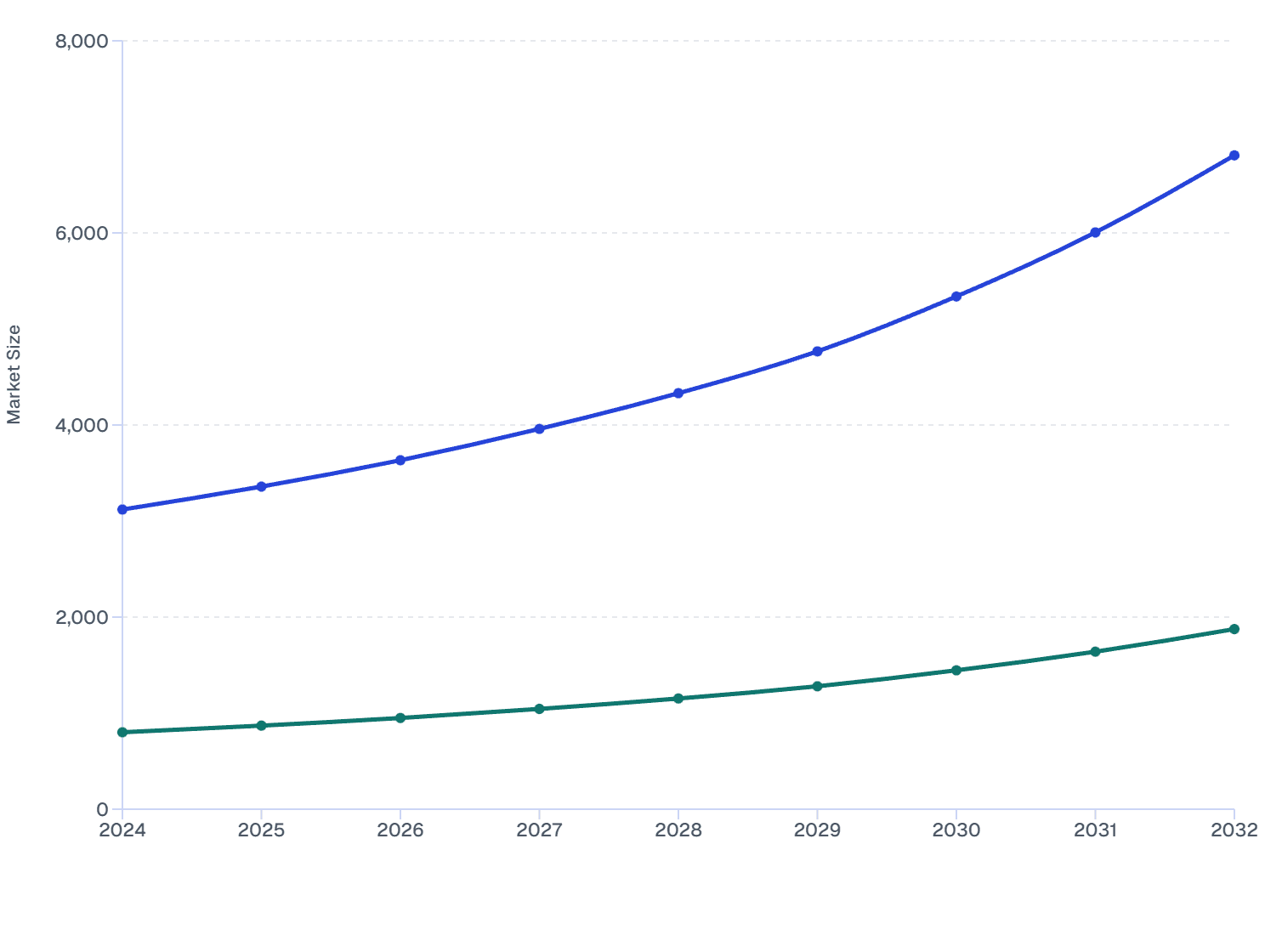 China & South Protein Drink Market Comparison by Size (2024–2032)