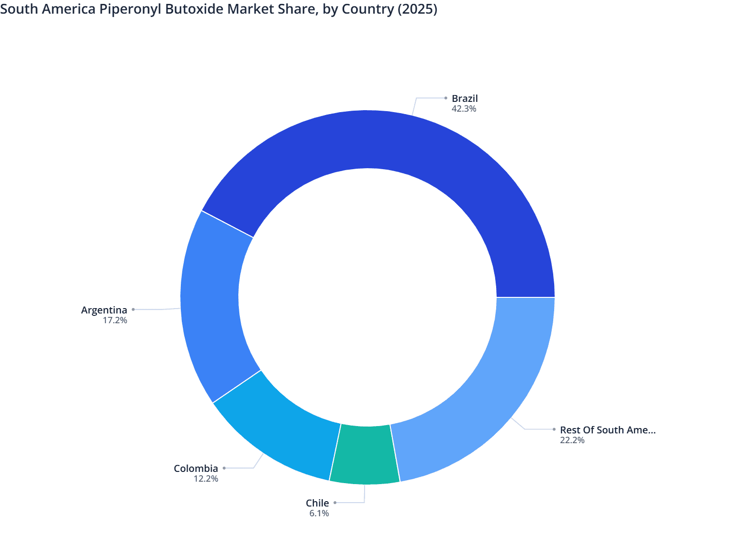 South America Piperonyl Butoxide Market Share, by Country (2025)