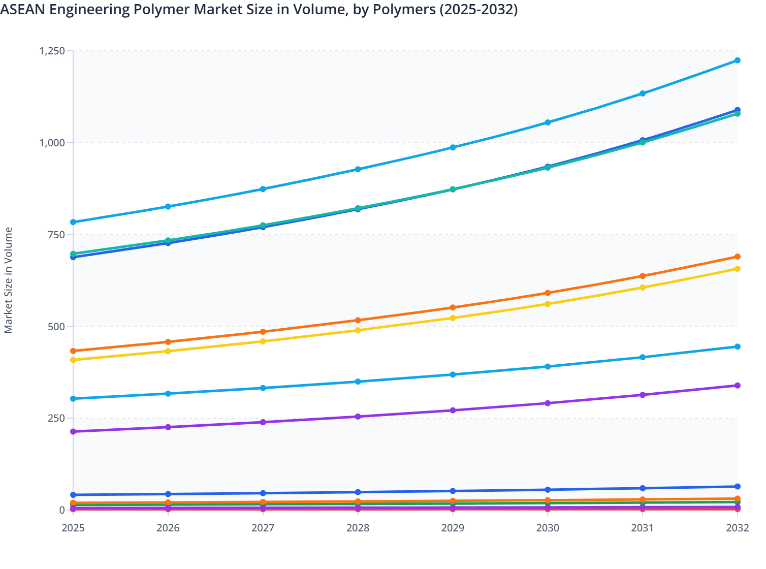 ASEAN Engineering Polymer Market Size in Volume, by Polymers (2025-2032)