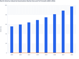 Rapid Technological Adoption to Drive North America Industrial Automation Market Growth