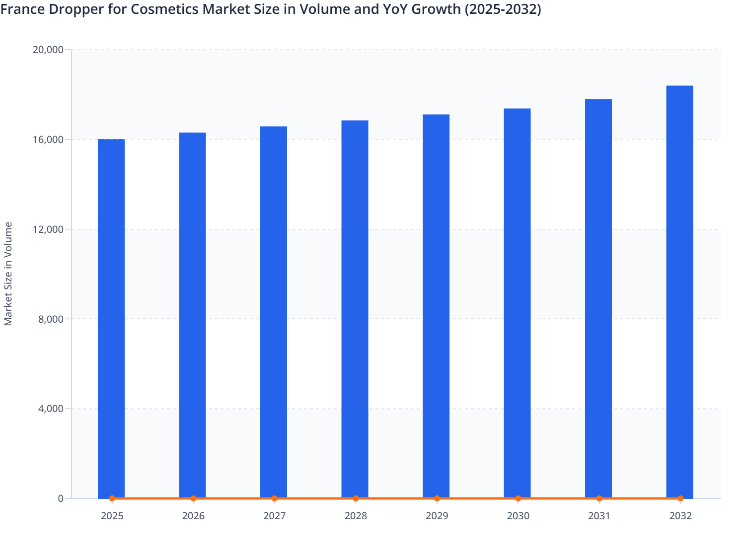 France Dropper for Cosmetics Market Size in Volume and YoY Growth (2025-2032)