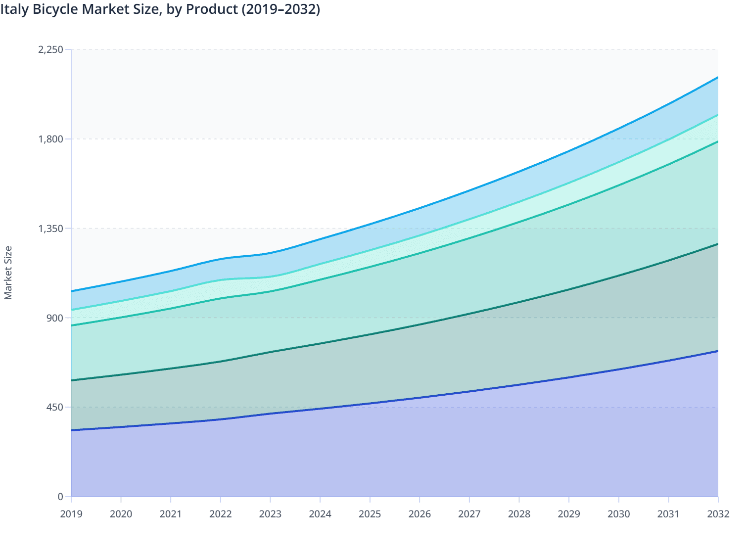 Italy Bicycle Market Size, by Product (2019–2032)