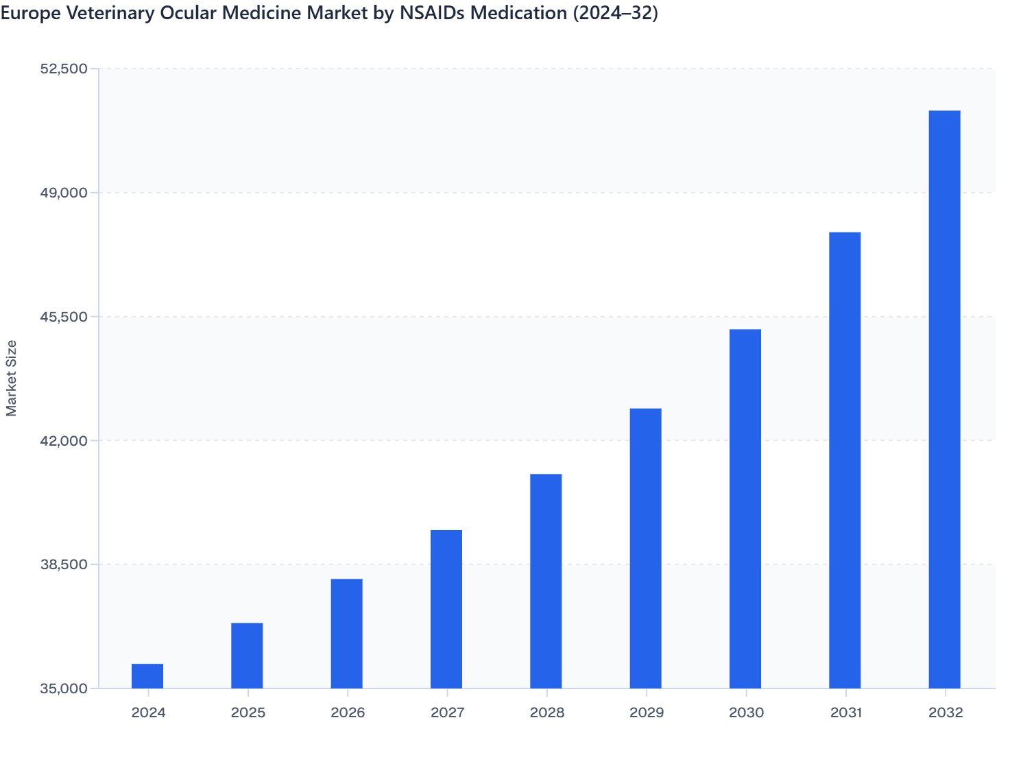 Europe Veterinary Ocular Medicine Market by NSAIDs Medication (2024–32)