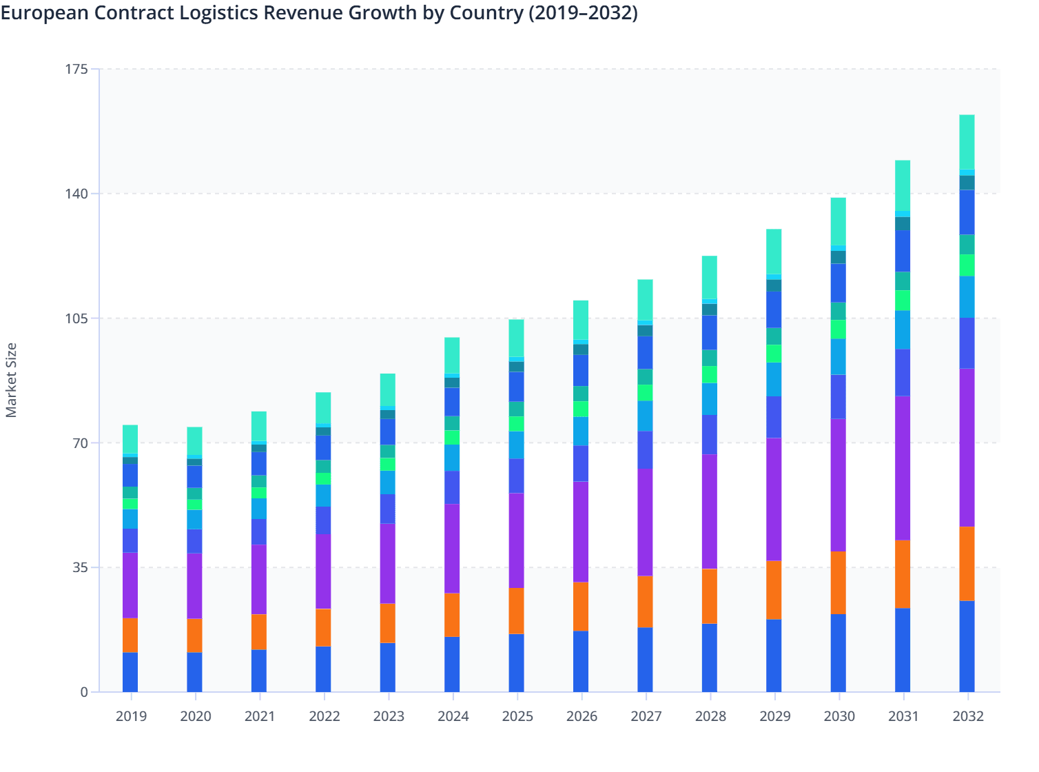 European Contract Logistics Revenue Growth by Country (2019–2032)