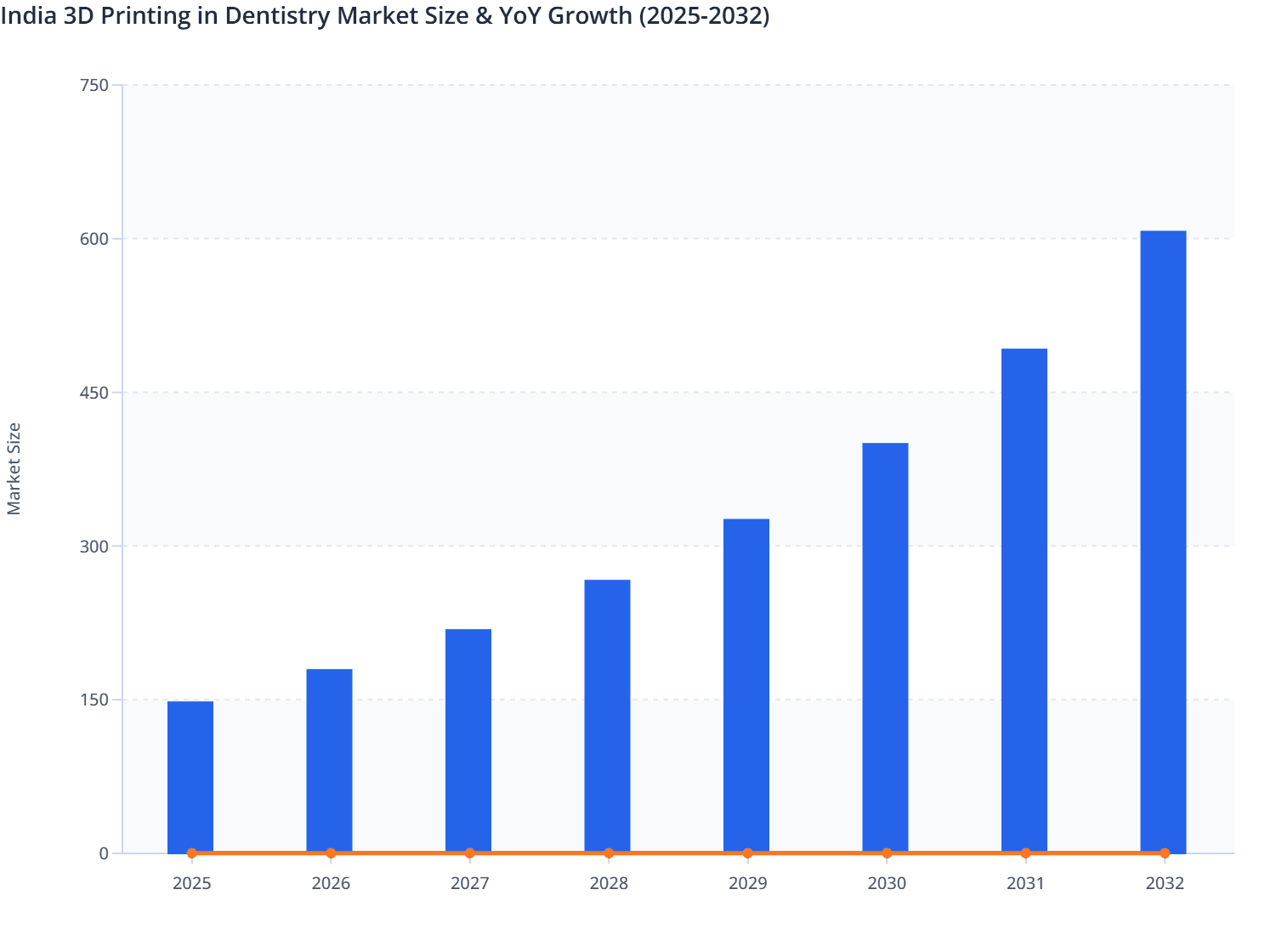 India 3D Printing in Dentistry Market Size & YoY Growth (2025-2032)