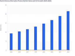 Product Innovation and Taste Improvement to Boost Alternative Protein Adoption in North America