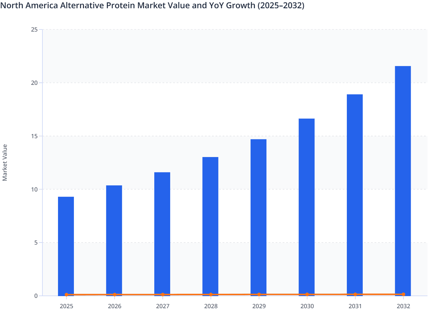 North America Alternative Protein Market Value and YoY Growth (2025–2032)