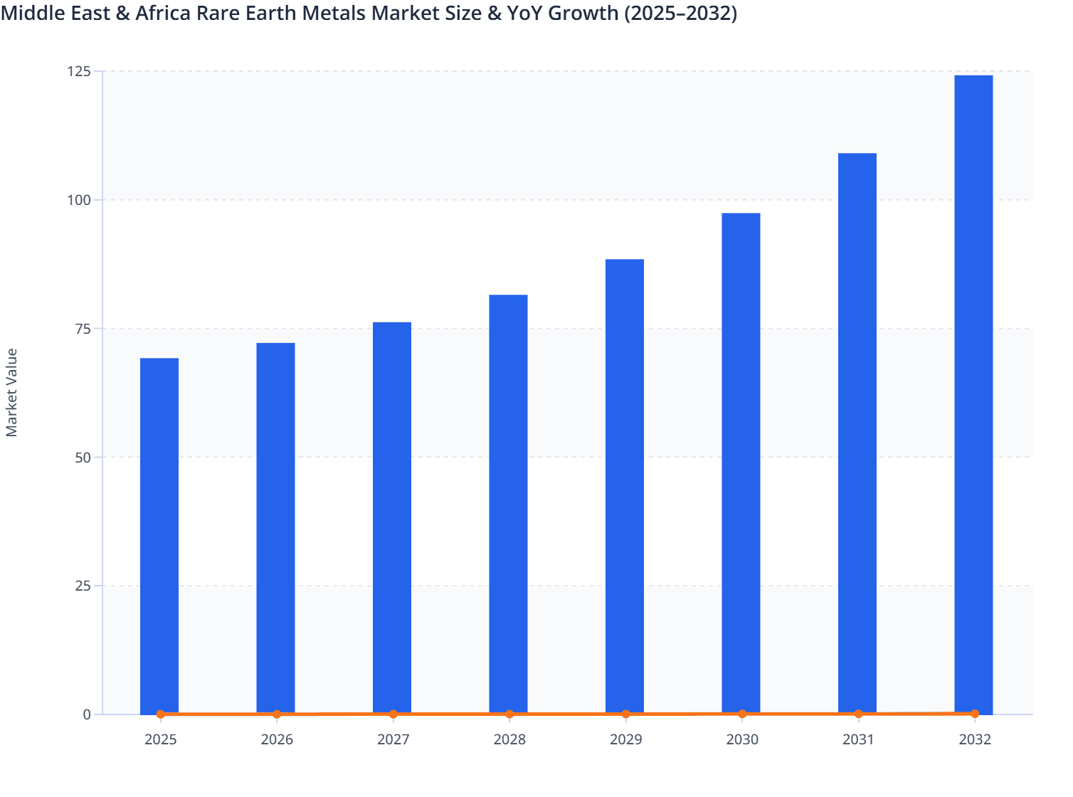Middle East & Africa Rare Earth Metals Market Size & YoY Growth (2025–2032)