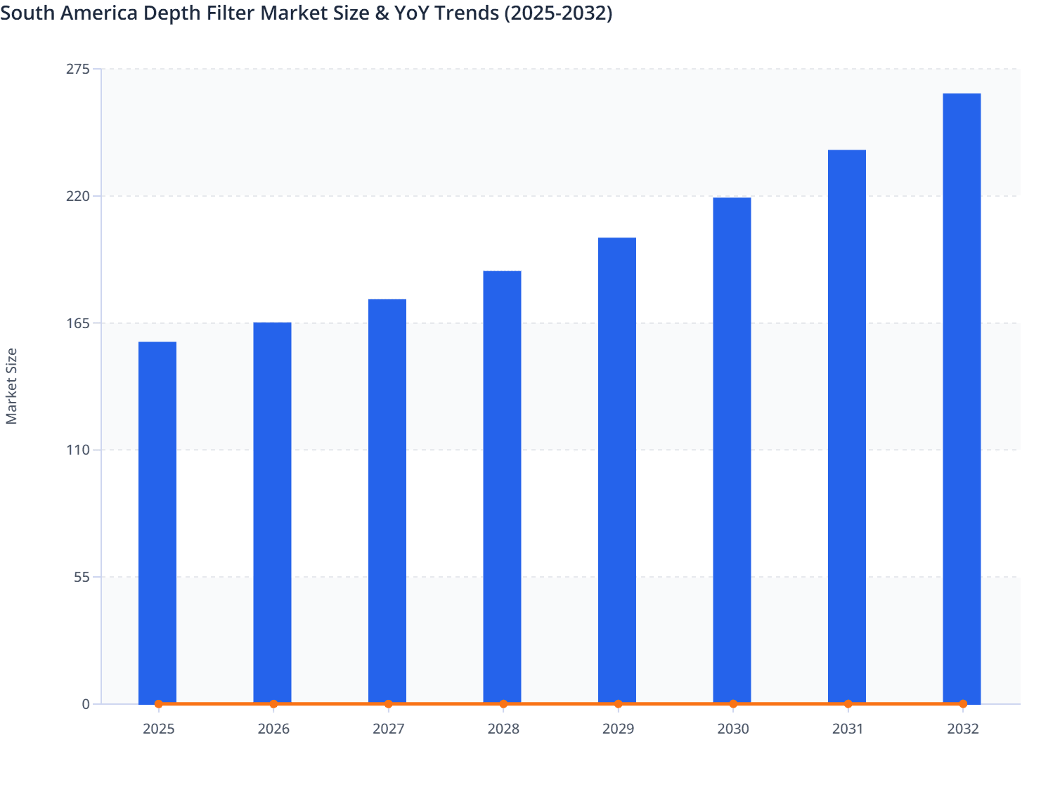 South America Depth Filter Market Size & YoY Trends (2025-2032)