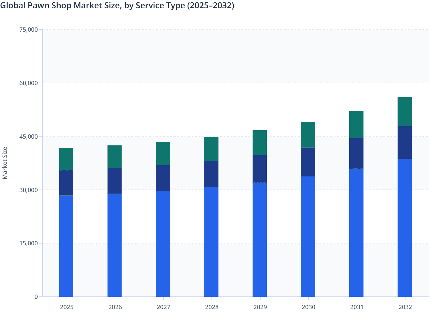 Global Pawn Shop Market Size, by Service Type (2025–2032)