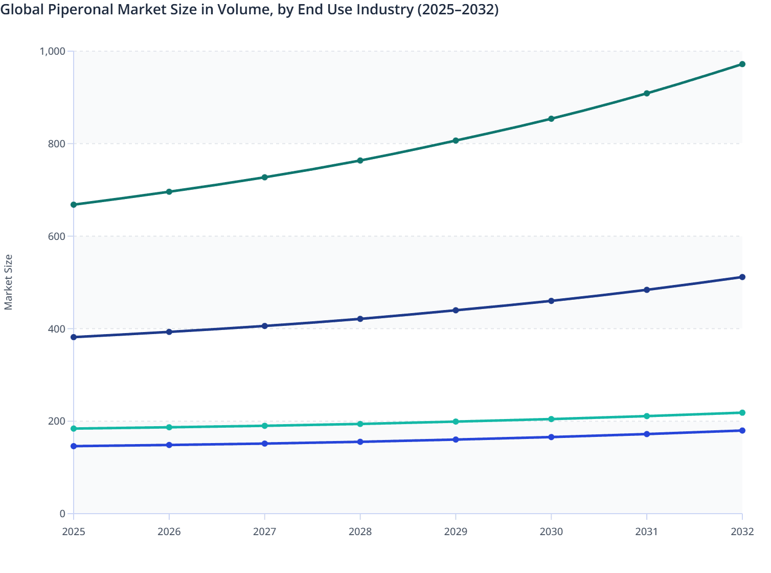 Global Piperonal Market Size in Volume, by  End Use Industry (2025–2032)