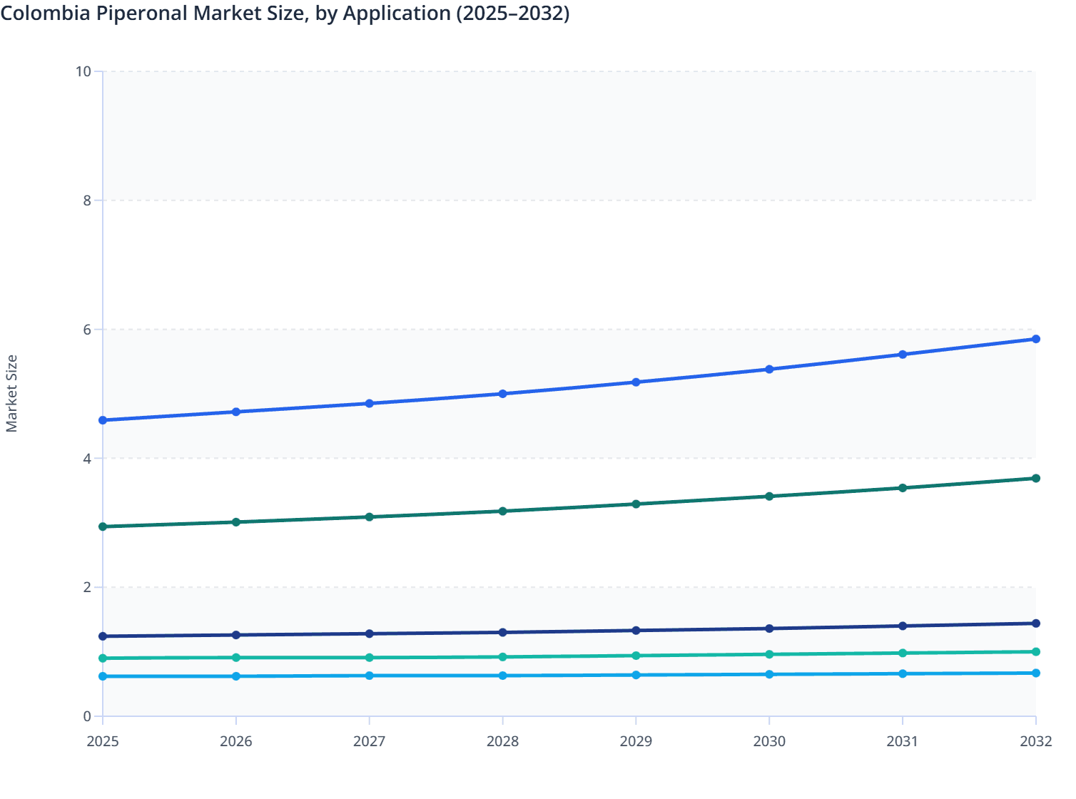 Colombia Piperonal Market Size, by Application (2025–2032)