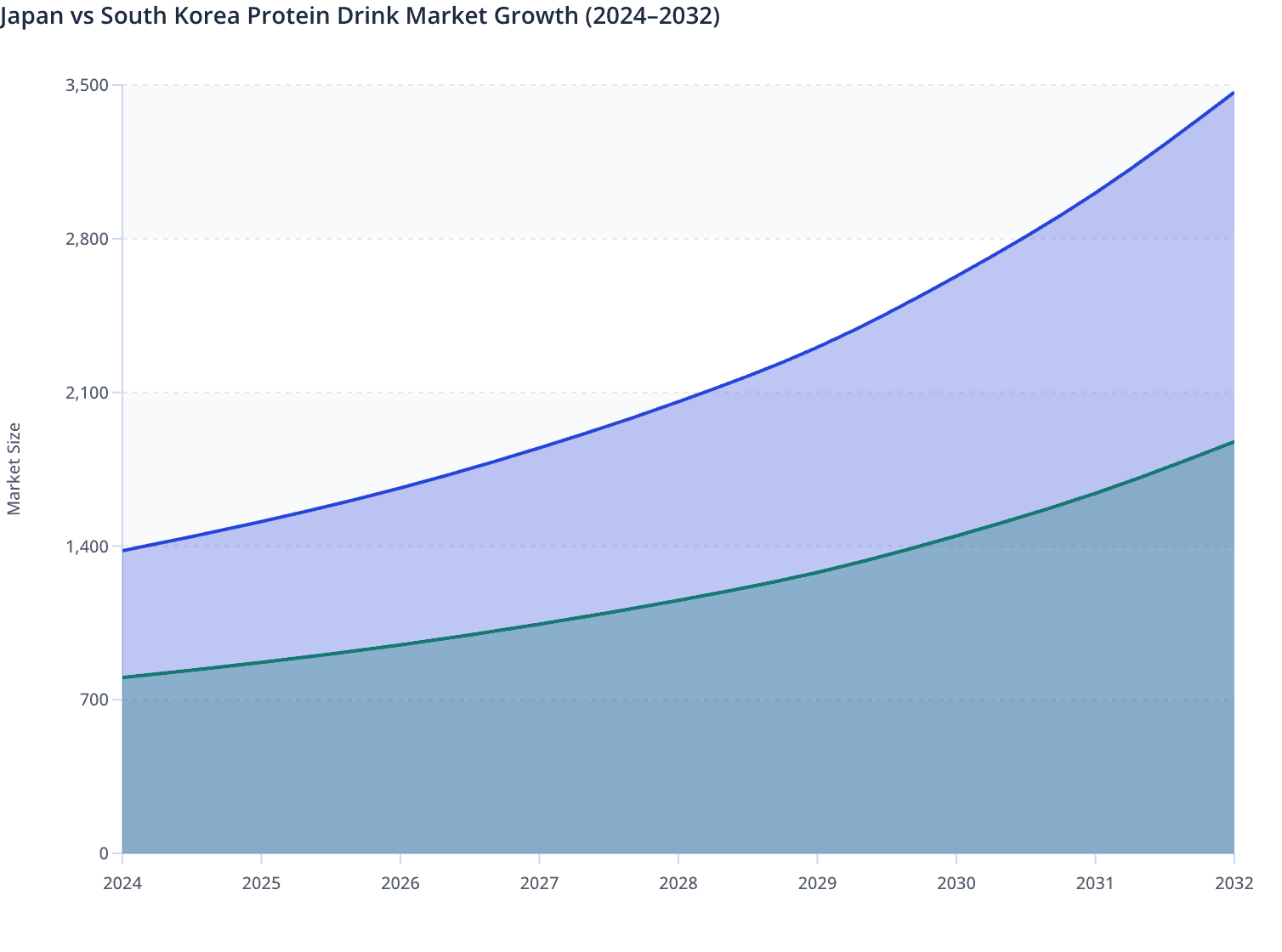 Japan vs South Korea Protein Drink Market Growth (2024–2032)