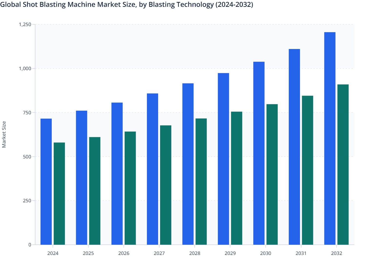 Global Shot Blasting Machine Market Size, by Blasting Technology (2024-2032)