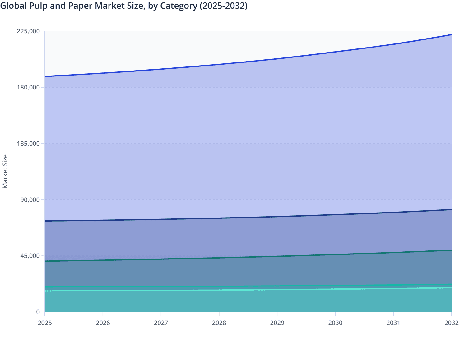Global Pulp and Paper Market Size, by Category (2025-2032)