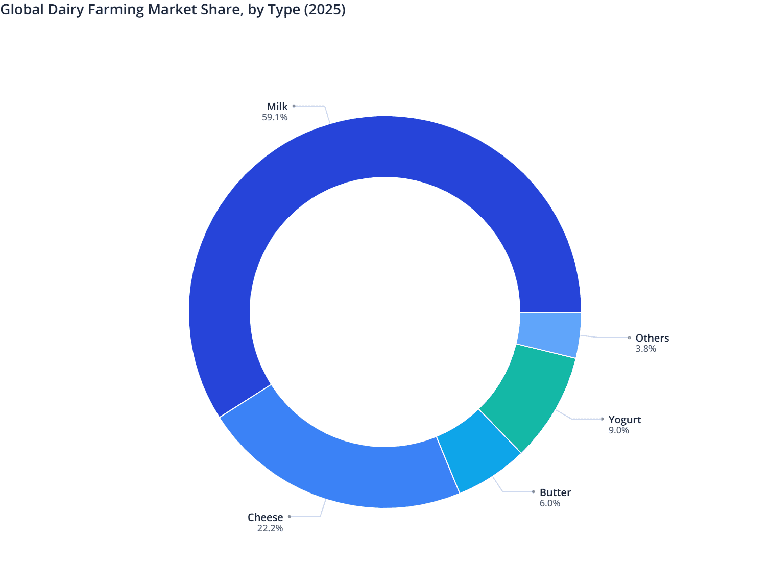 Global Dairy Farming Market Share, by Type (2025)