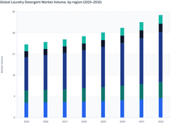 Global Laundry Detergent Market: Production Volume and Forecast (2025–2032)