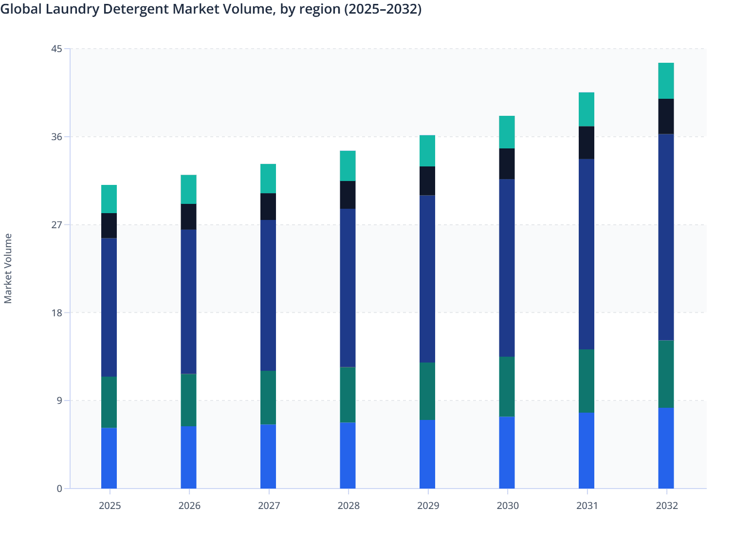 Global Laundry Detergent Market Volume, by region (2025–2032)