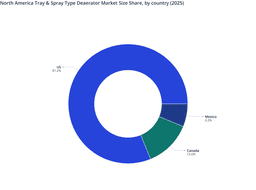 North America Tray & Spray Type Deaerator Market: US Leads with Dominant Market Share