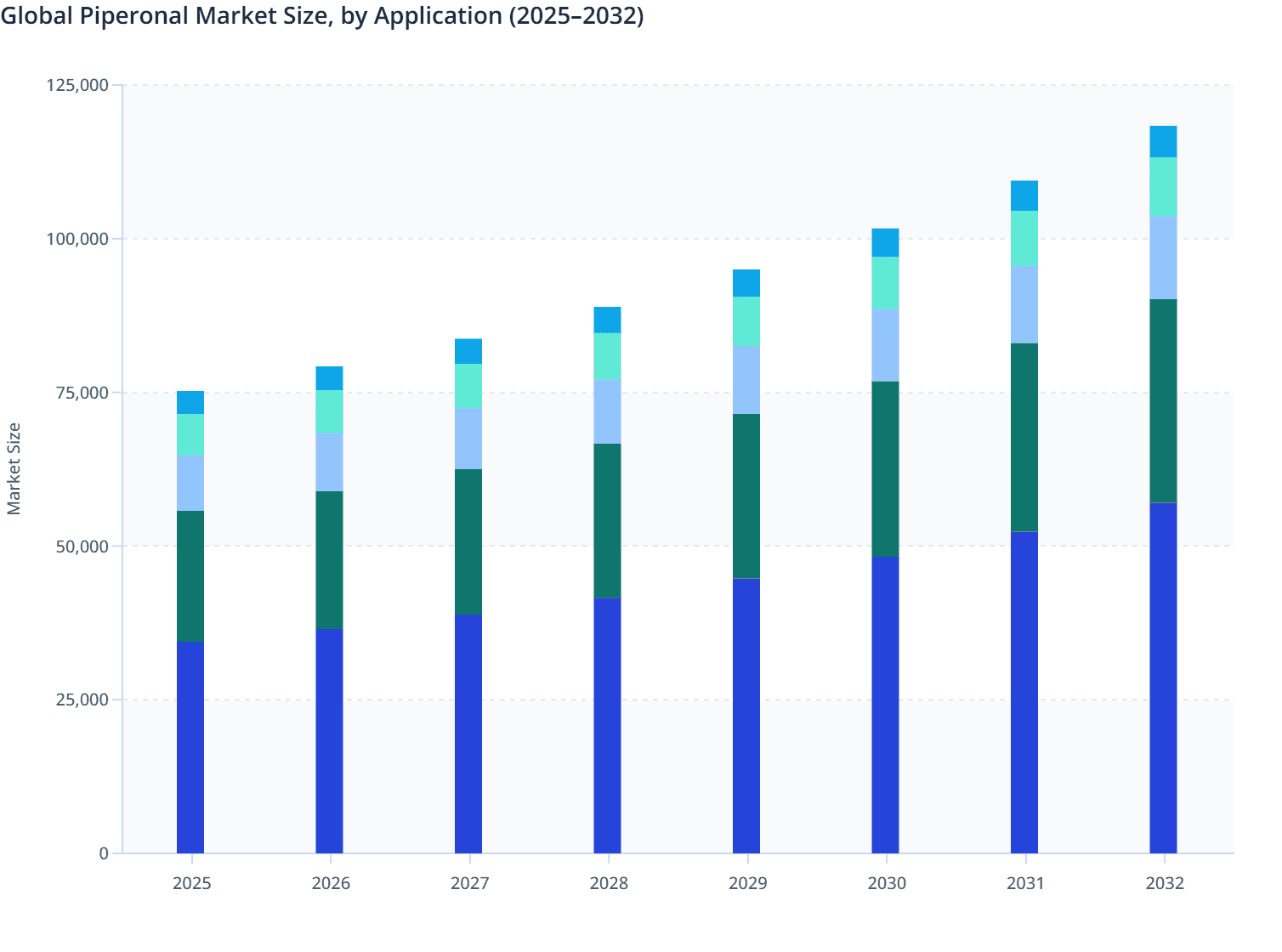 Global Piperonal Market Size, by Application (2025–2032)
