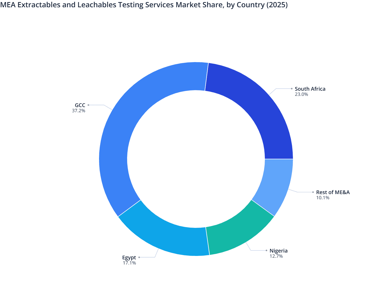 MEA Extractables and Leachables Testing Services Market Share, by Country (2025)