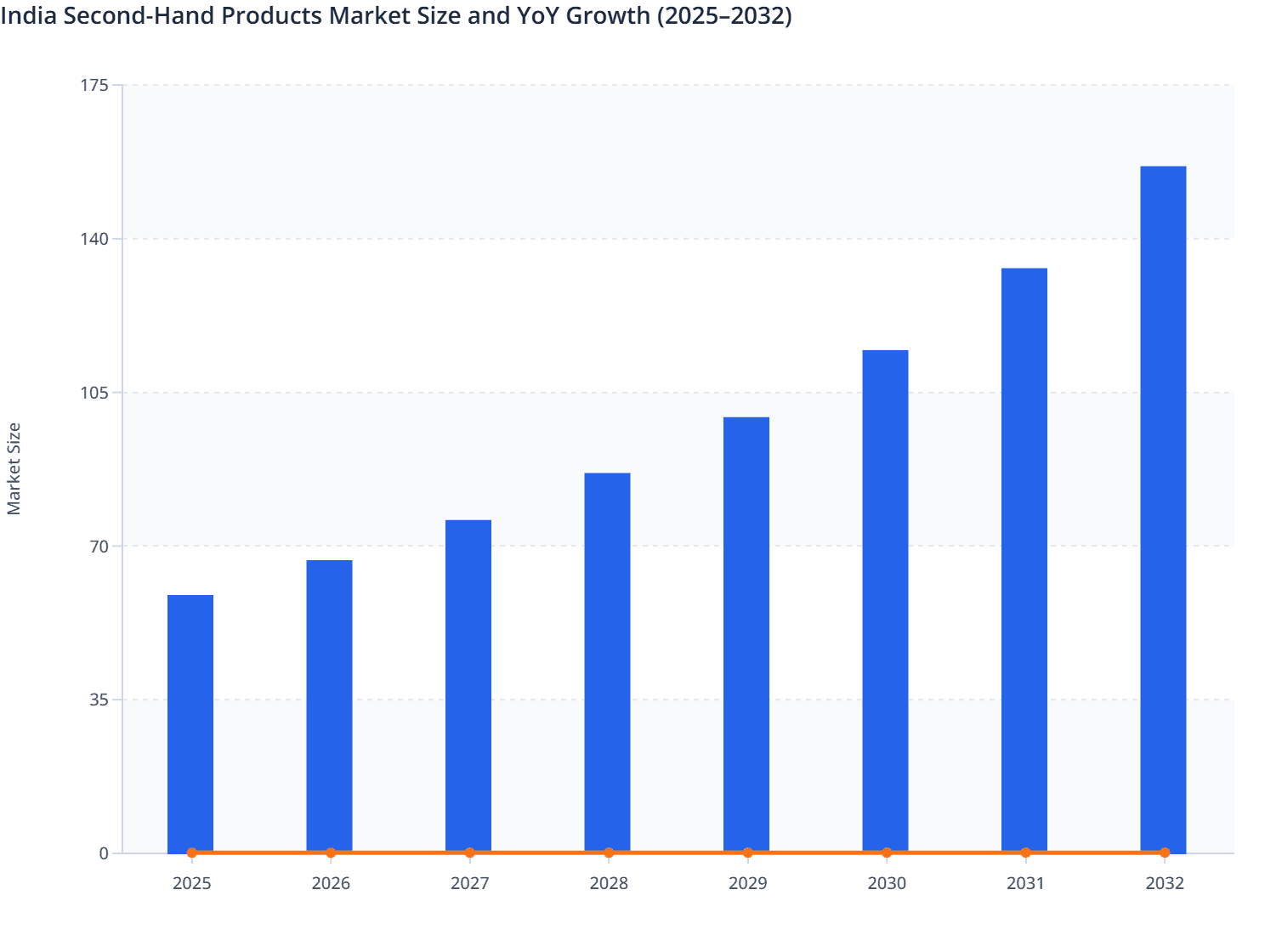 India Second-Hand Products Market Size and YoY Growth (2025–2032)