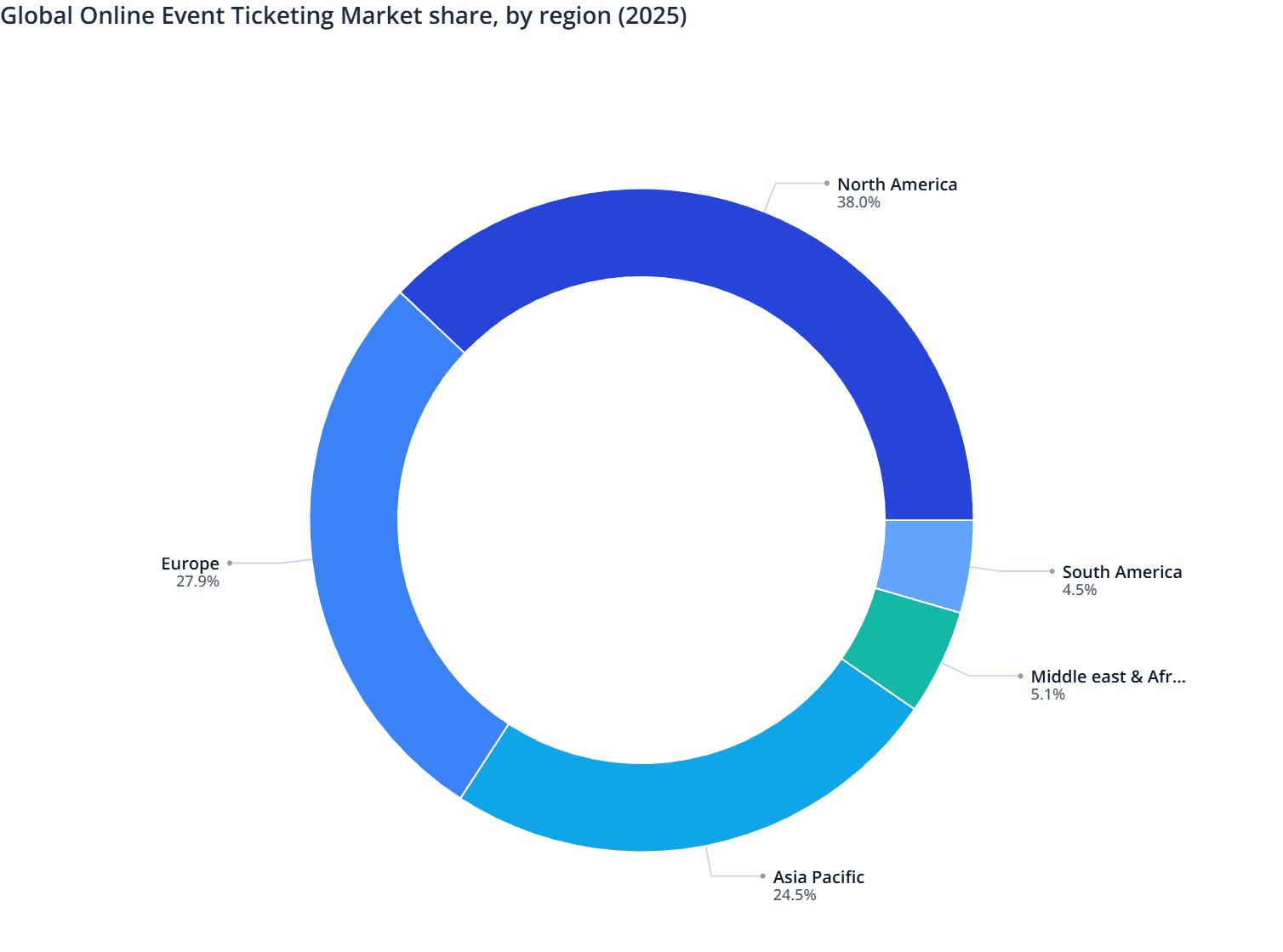 Global Online Event Ticketing Market share, by region (2025)