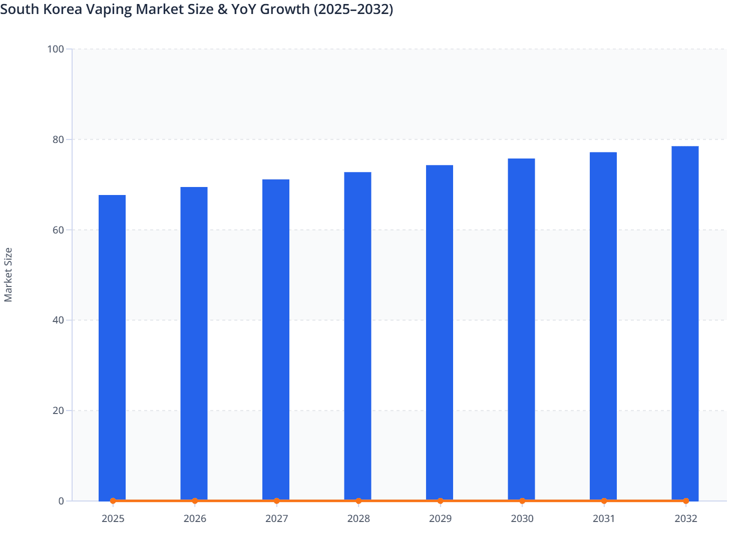 South Korea Vaping Market Size & YoY Growth (2025–2032)