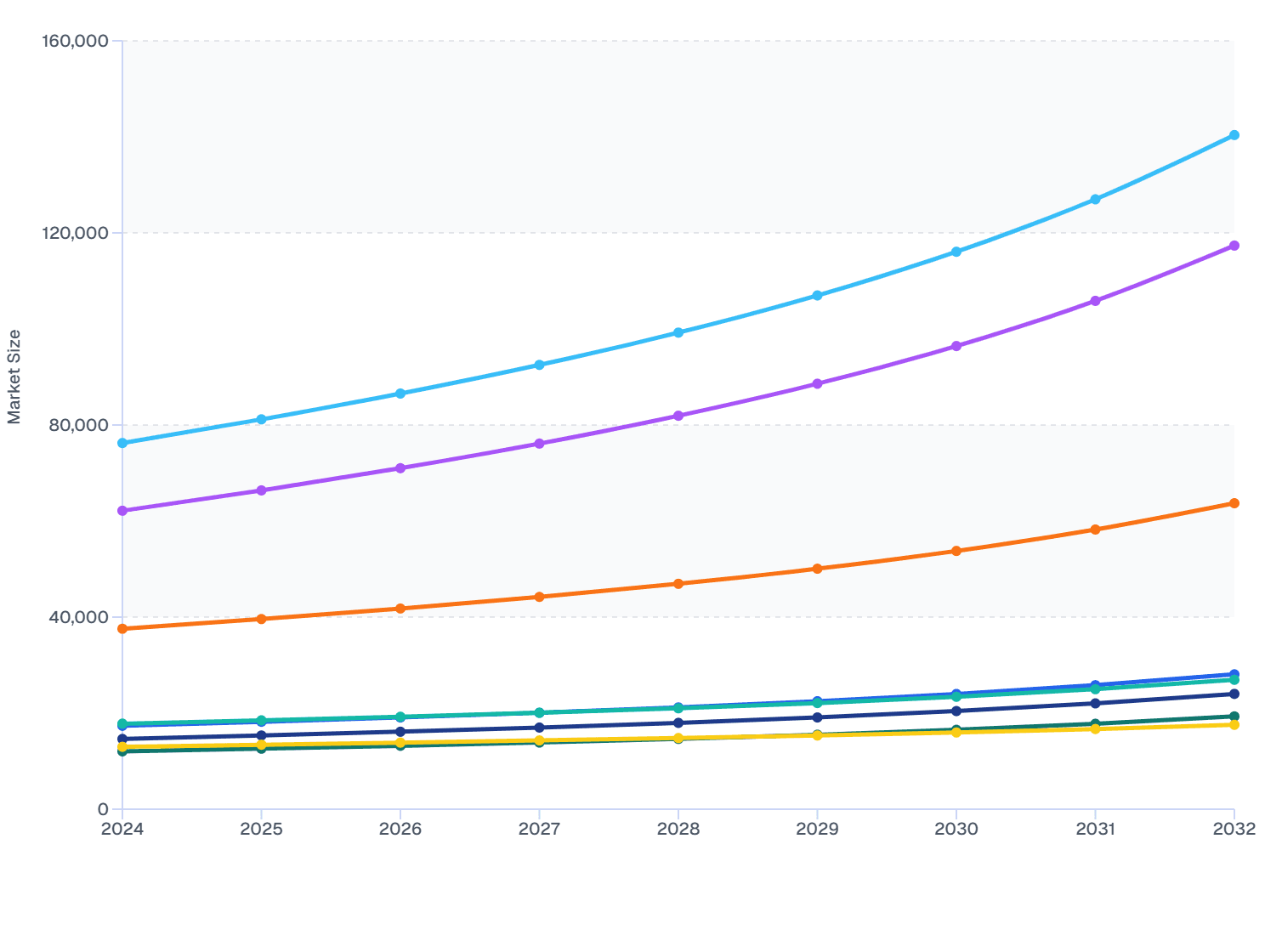 United States Veterinary Ocular Medicine Market Size, by Indication (2024-2032)